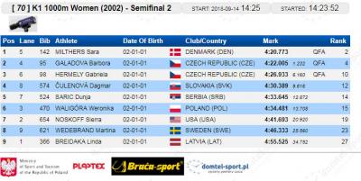 K-1 1000 m (2002.) 2. polufinalna grupa: Dunja Sarić