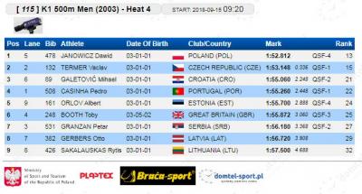 K-1 500 m 2003 kvalifikacije: Petar Granžan