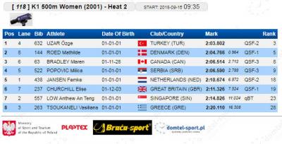 K-1 500 m 2001 kvalifikacije: Milica Popović