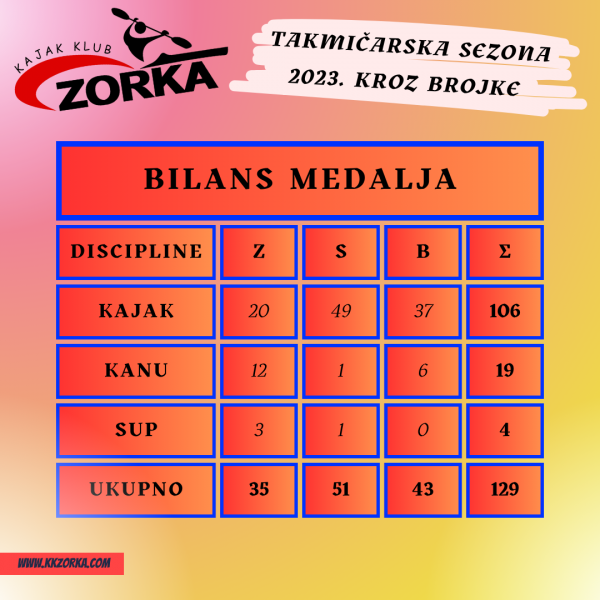 Zorkaši osvojili 129 medalja u sezoni 2023!