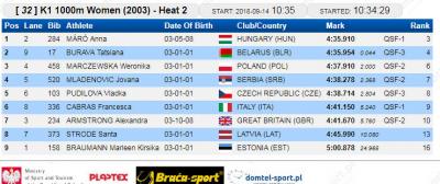 K-1 1000 m kvalifikacije 2001: Jovana Mladenović