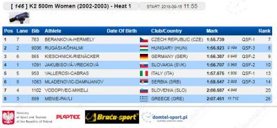 K-2 500 m 2002/2003 kvalifikacije: Jovana Mladenović - Anja Damjanov