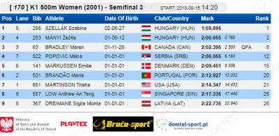 K-1 500 m 2001 polufinale: Milica Popović