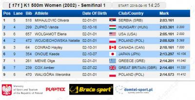 K-1 500 m 2002 polufinale: Olivera Mihajlović