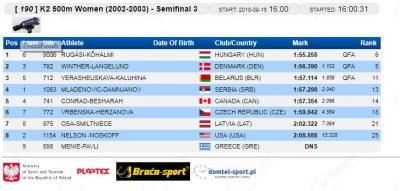 K-2 500 m 2002/2003 polufinale: Jovana Mladenović - Anja Damjanov