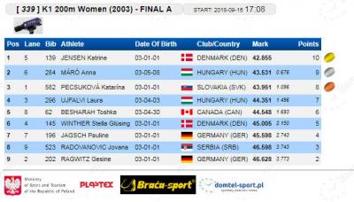 K-1 200 m 2003. finale: Jovana radovanović