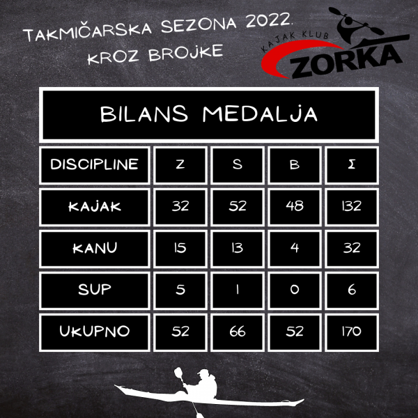 Takmičarska sezona 2022.